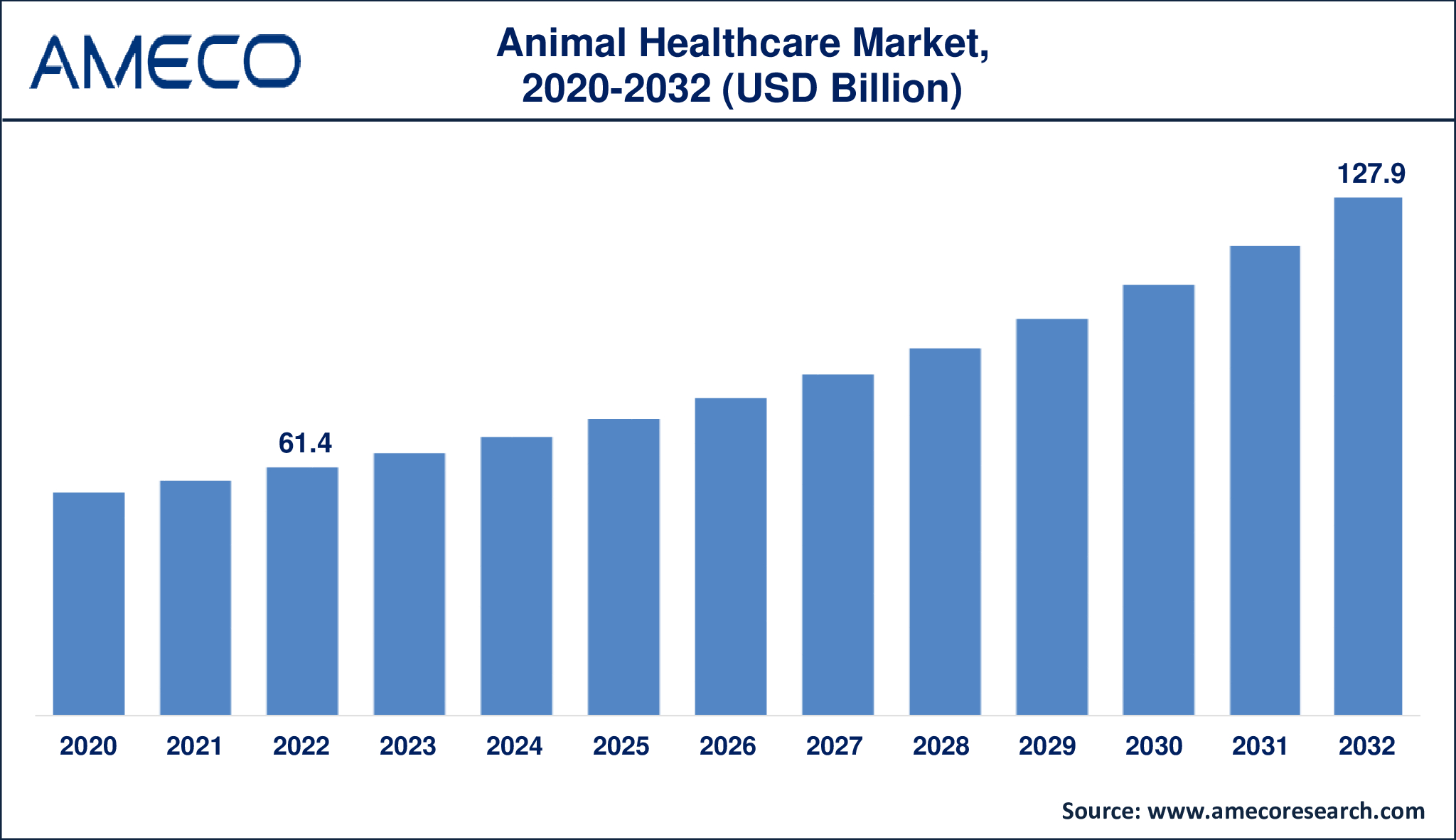 Animal Healthcare Market Dynamics